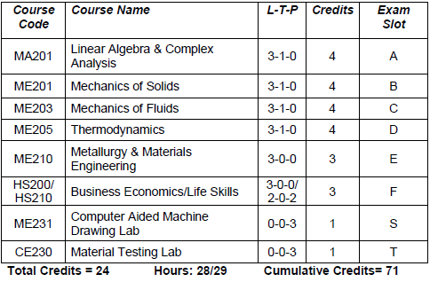 KTU mechanical engineering slotwise subjects along with credits