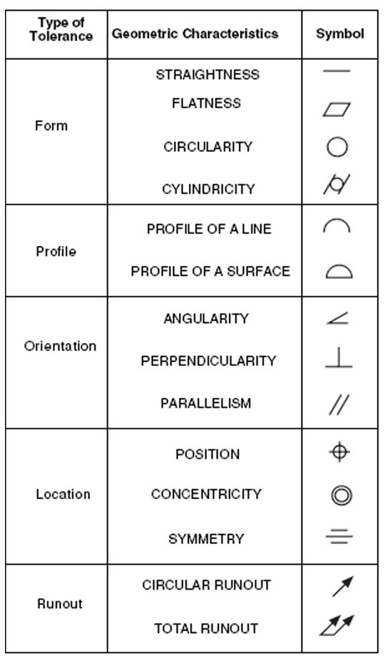 GD&T Symbols