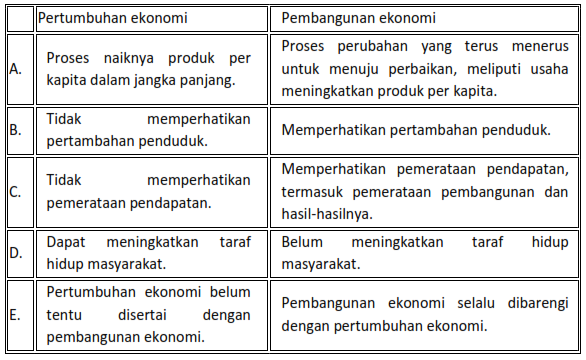 SOAL OSN EKONOMI TINGKAT KABUPATEN/KOTA TAHUN 2019