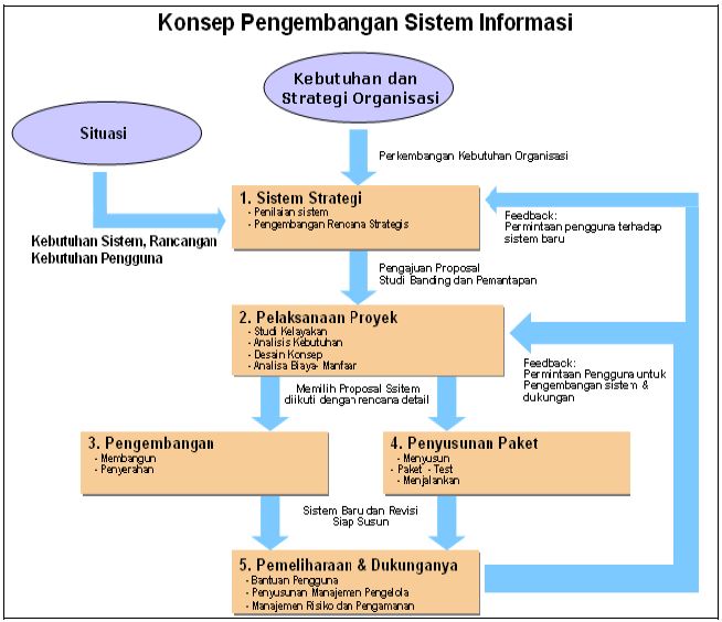 Management Information System Tahap Tahap Pengembangan Sistem Informasi