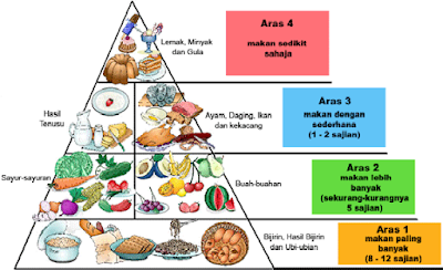 Contoh Ulasan Piramid Makanan - IDEA BERITA