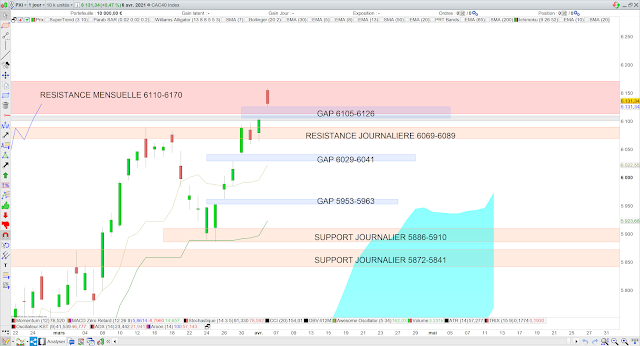 Analyse Ichimoku du CAC40 07/04/21