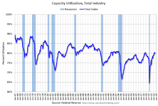 Capacity Utilization