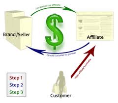 Affiliate Marketer Procces Work