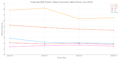 Comparison of India's Growth with other nations