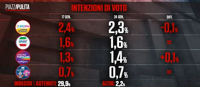 Intenzioni di voto ai partiti minori in Italia nel sondaggio di Piazza Pulita