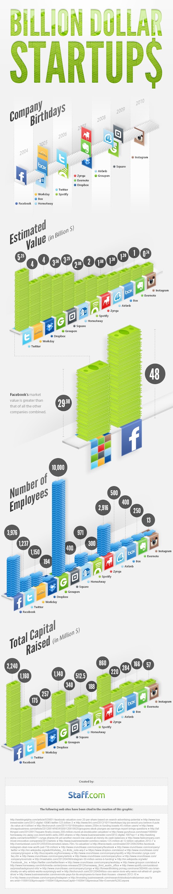 The Billion Dollar Internet Sites Startups [Infographic]