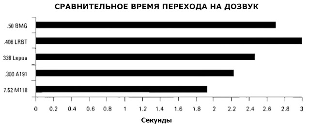 время перехода на дозвуковую скорость