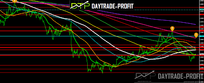 GBP USD  Technical CHART