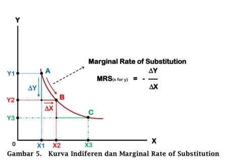 Kurva Indiferen dan Marginal Rate of Substitution - www.ajarekonomi.com