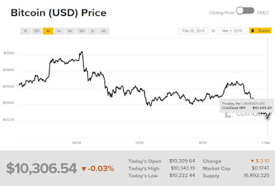 Giá bitcoin hôm nay (1/3) rất ấn tượng