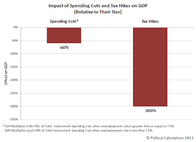 GDP Multipliers for Government Spending Cuts and Tax Hikes