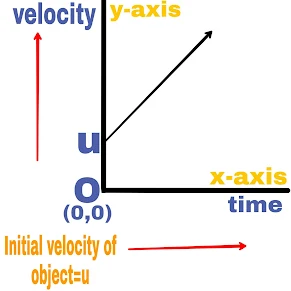 If the velocity of the object is increasing at a uniform speed