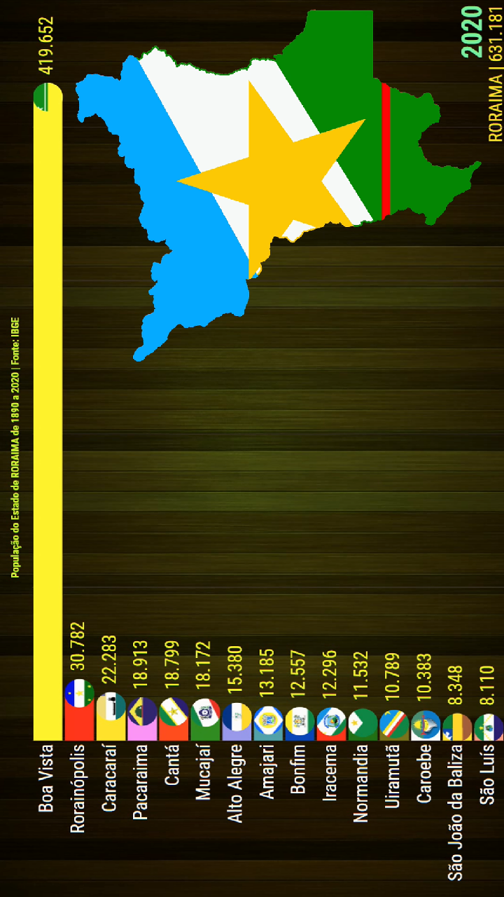 Roraima em 2020