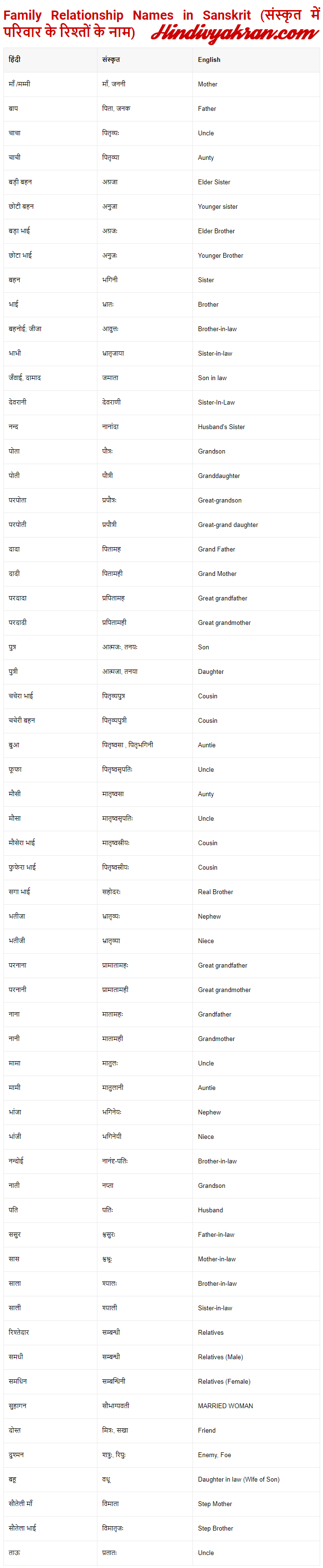Family Relationship Names in Sanskrit (संस्कृत में परिवार के रिश्तों के नाम)