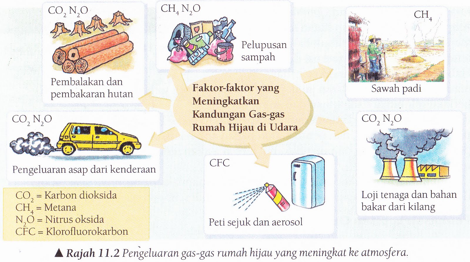 Tinta tinta Ilmu Pengaruh Kegiatan Manusia terhadap Cuaca 