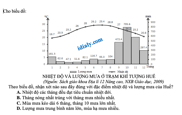 Tổng hợp các câu hỏi trắc nghiệm dạng biểu đồ, bảng số liệu