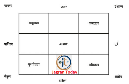 पुर्वोंन्मुखी भवन घर