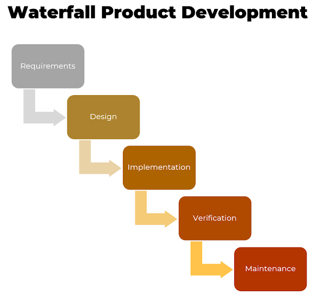 Traditional Waterfall Product Development