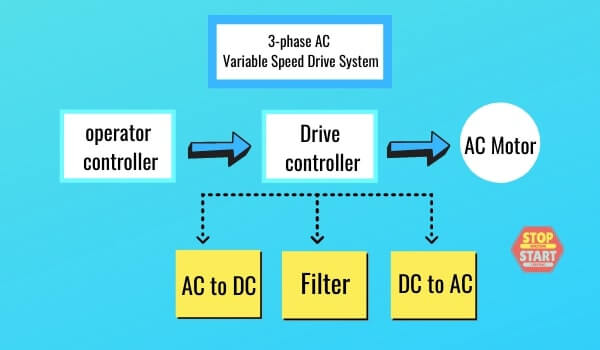 three phase AC Variable Speed Drive System