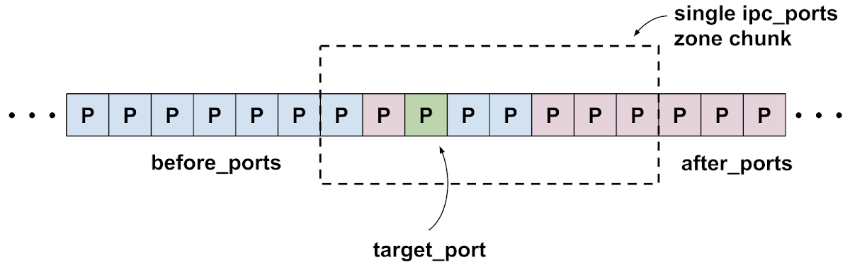 This diagram is similar to one from iOS exploit chain 2, which depicted a single ipc.ports zone chunk, with target_port near the middle, surrounded by ports from two other allocation groups; this time named before_ports and after_ports. The entire zone chunk contains ports only from those three groups.