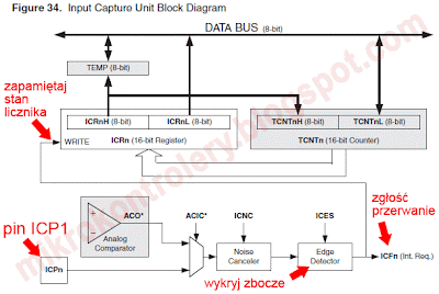 ATmega8 (AVR) Timer1 Input Capture Unit.