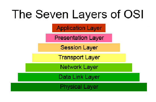 7 Lapisan OSI Layer Beserta Fungsinya - TutorialCaraKomputer.com