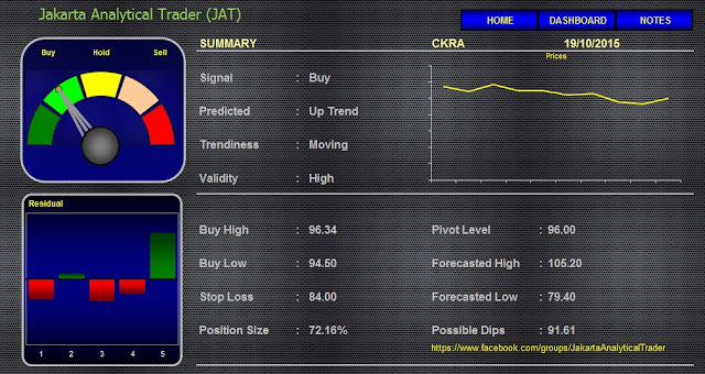 Analisa Harga Saham CKRA 19 Oktober 2015