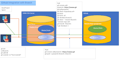 SAP Web IDE, SAP HANA XSA, SAP HANA Exam, SAP HANA Career, SAP HANA Skills, SAP HANA Job