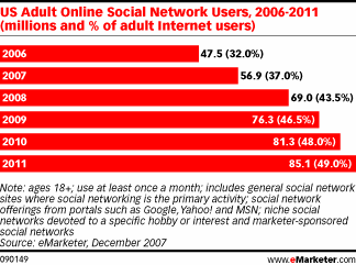 US Adult Online Social Network Users, 2006-2011 (millions and % of adult Internet users)