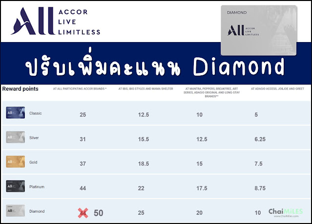 ALL Accor Diamond ปรับเพิ่มคะแนนโบนัสเป็น 100% รับ 50 คะแนน ทุกการใช้จ่าย 10 ยูโร