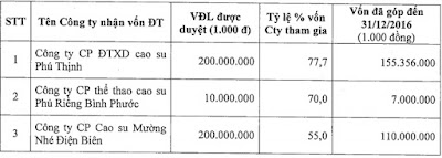 "ông trùm" cao su Phú riềng lận đận do giá cao su giảm