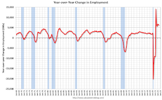 Year-over-year change employment