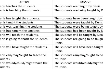 Active To Passive Sentence / Unit 17 relating sentences- negatives, questions, passive ... - The subject of the active sentence becomes the agent.