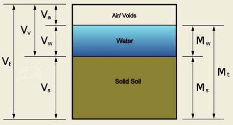 3 Phase System of soil