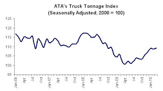 Truck Tonnage