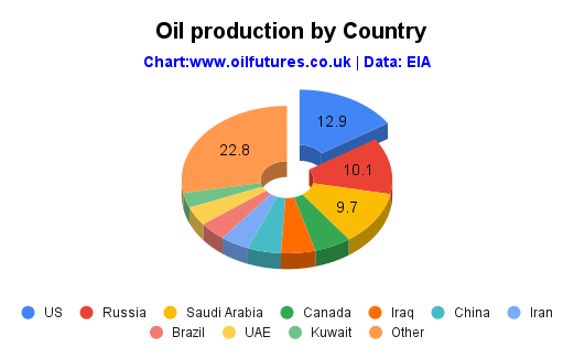 Oil production by country - 2023