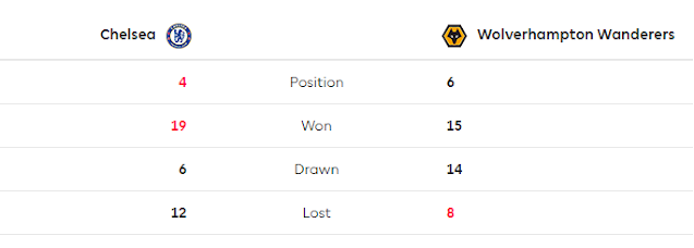 CHELSEA VS WOLVES