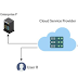 Lecture-02: Types of Cloud Computing (CC)