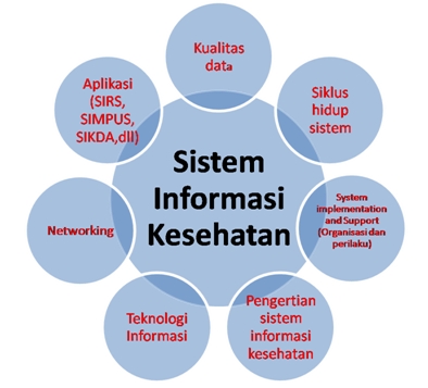 Makalah Sistem Informasi Manajemen Kesehatan SIMK 