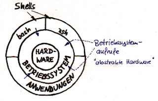 Darstellung Shell - schalenförmig über Betriebssystem über Hardware