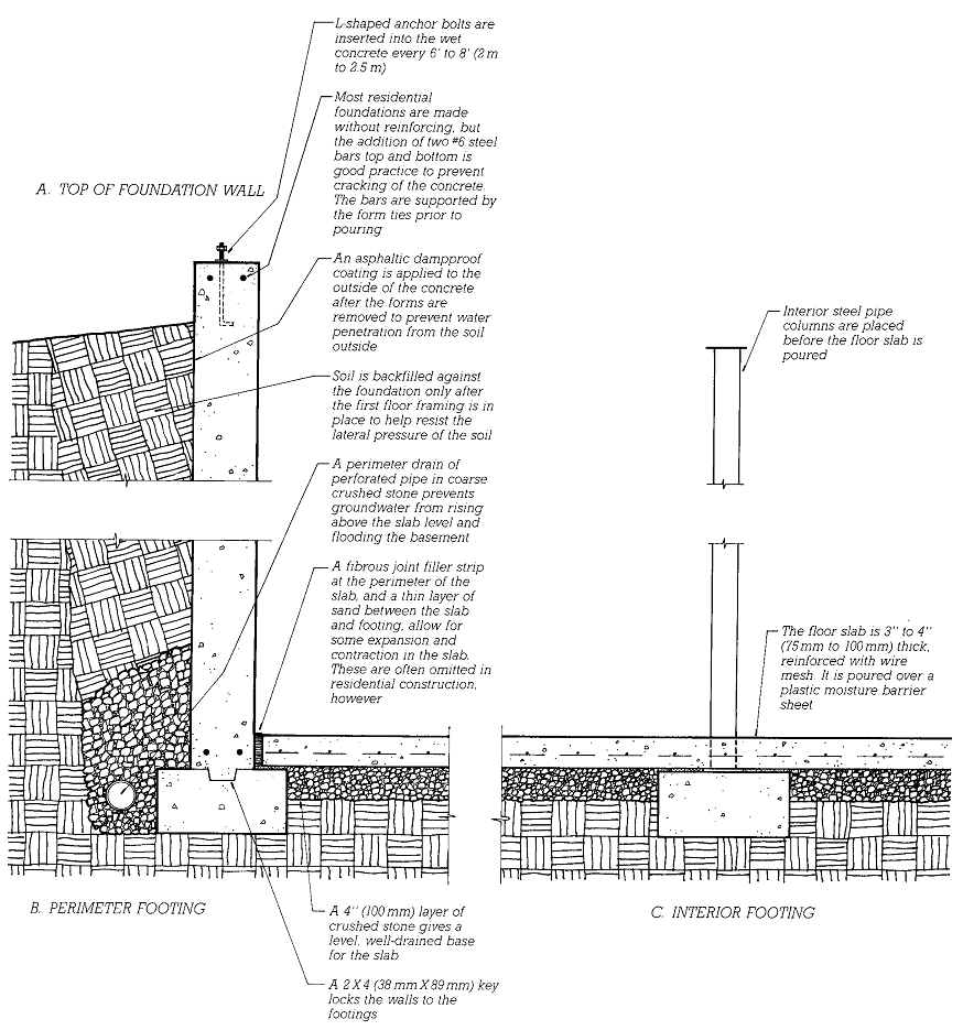 FOUNDATIONS FOR LIGHT FRAME STRUCTURES Engineering And Construction