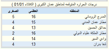 الارصاد الجوية وتوقعات درجات الحرارة في الاردن عمان 1/1/2012 