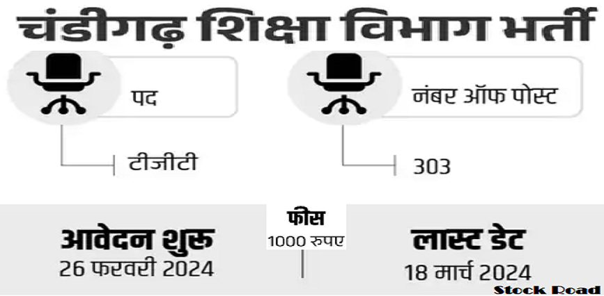 चंडीगढ़ में टीजीटी के 303 पदों पर भर्ती 2024, सैलरी 35000 (Recruitment for 303 TGT posts in Chandigarh 2024, salary 35000)