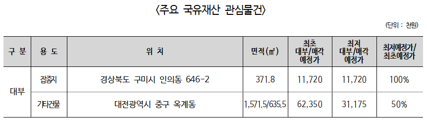 ▲ 주요 국유재산 대부 관심물건