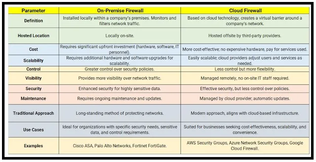 Cloud Firewalls Vs On-Premise Firewalls