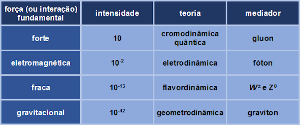 Resultado de imagem para qual força da natureza veio primeiro a forte ou a fraca?