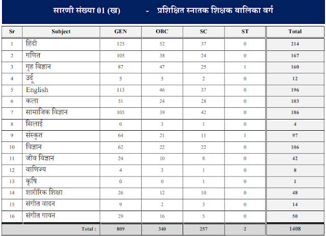 UP TGT PGT Recruitment 2021 Notification | Eligibility | Exam Pattern | Selection Process | Syllabus