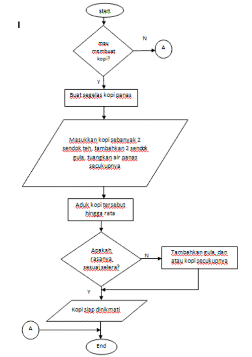 BebaS, Belajar Berbagi Informasi Lewat Blog: flowchart dan 