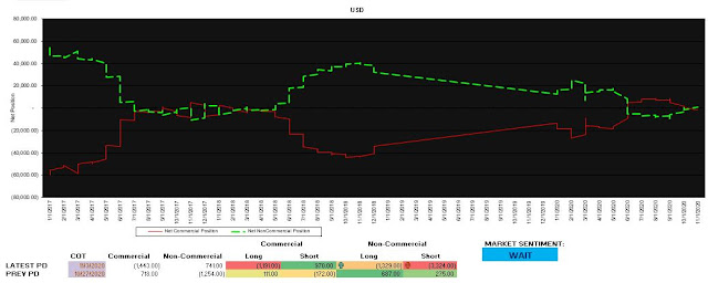 USD COT Report November 2020